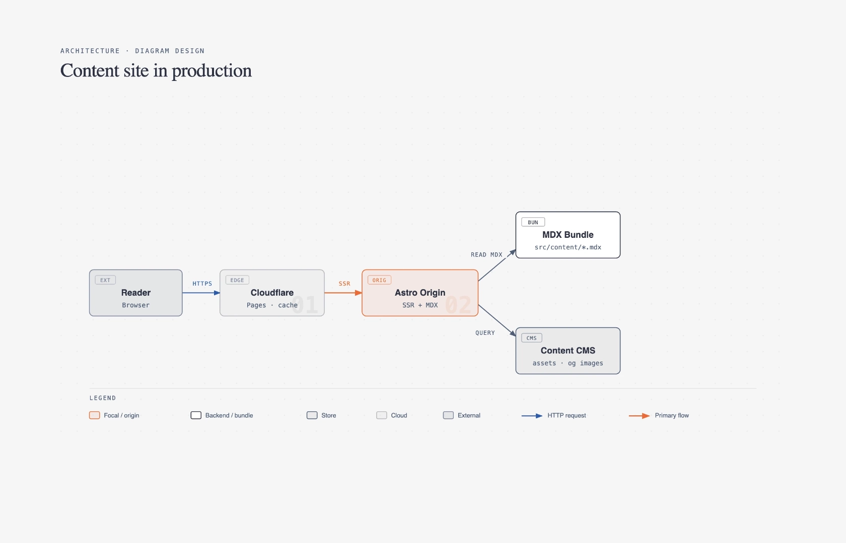 Architecture diagram example