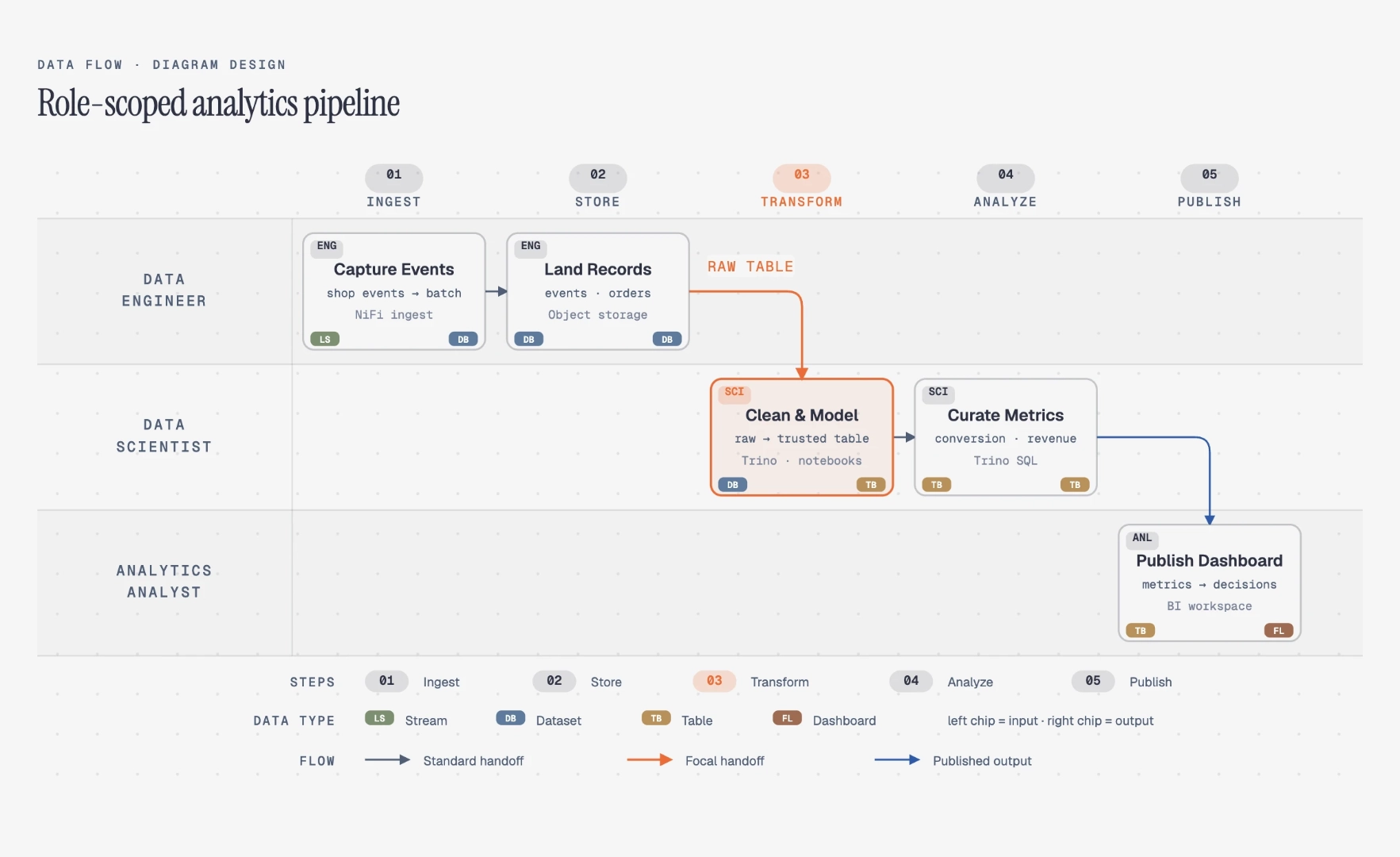 Data flow diagram example