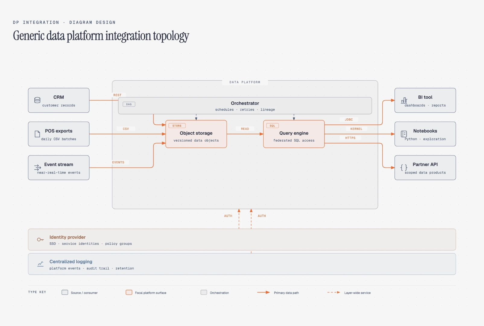 DP integration diagram example