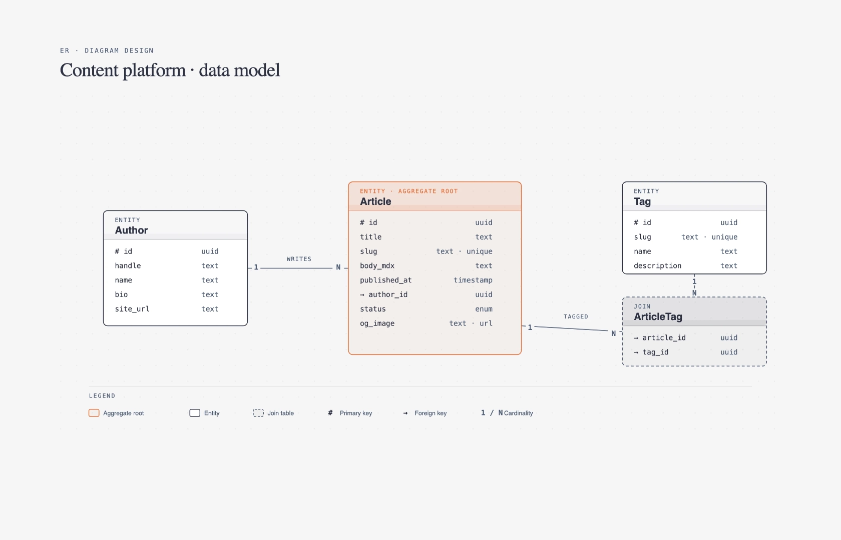 ER / data model diagram example
