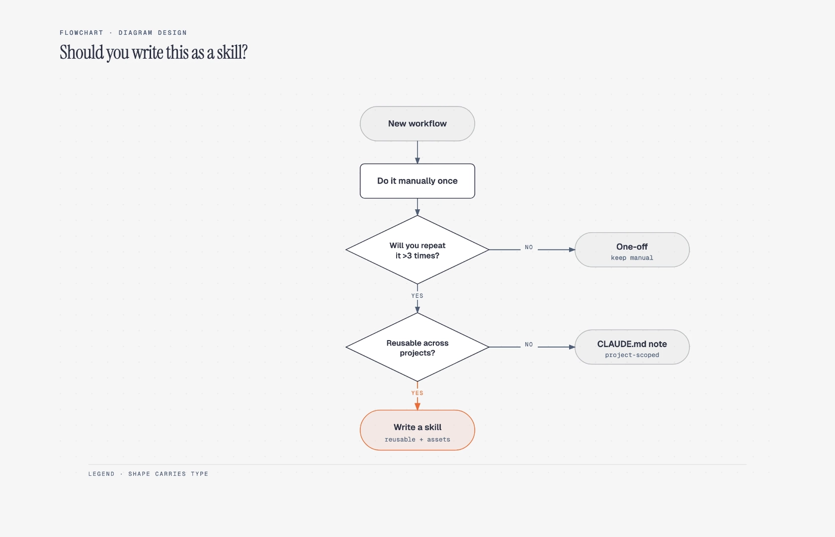Flowchart diagram example