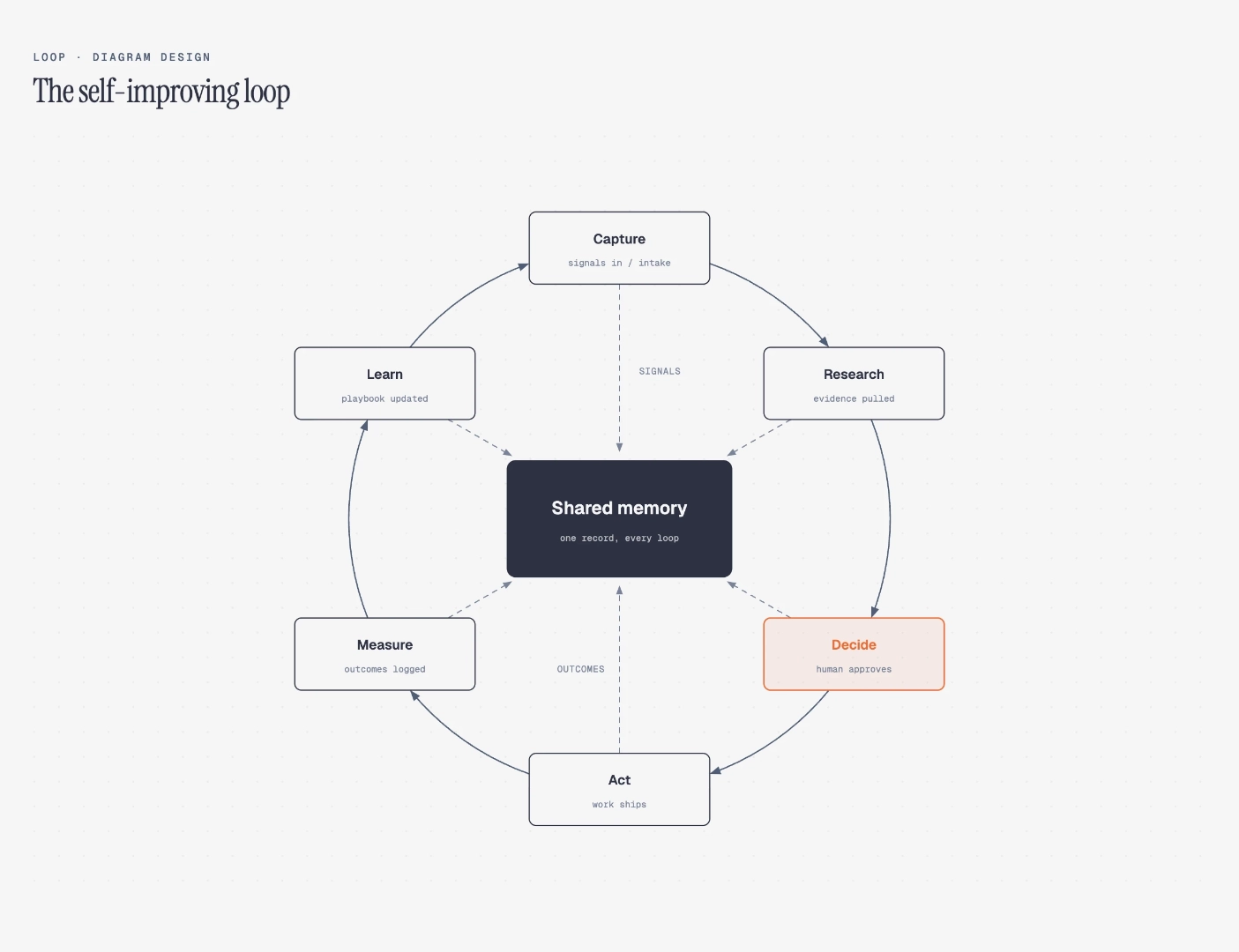 Loop diagram example