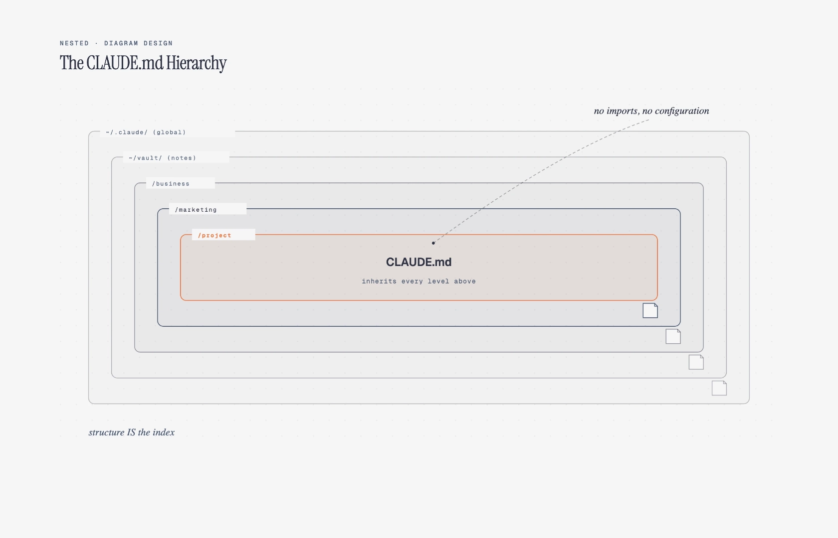 Nested diagram example