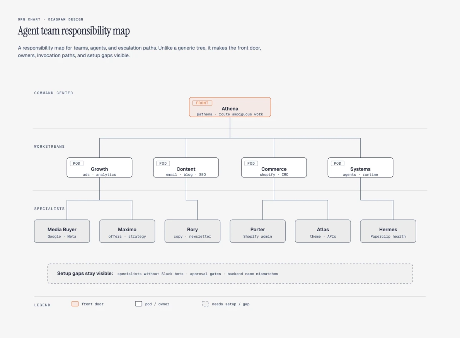 Org chart diagram example
