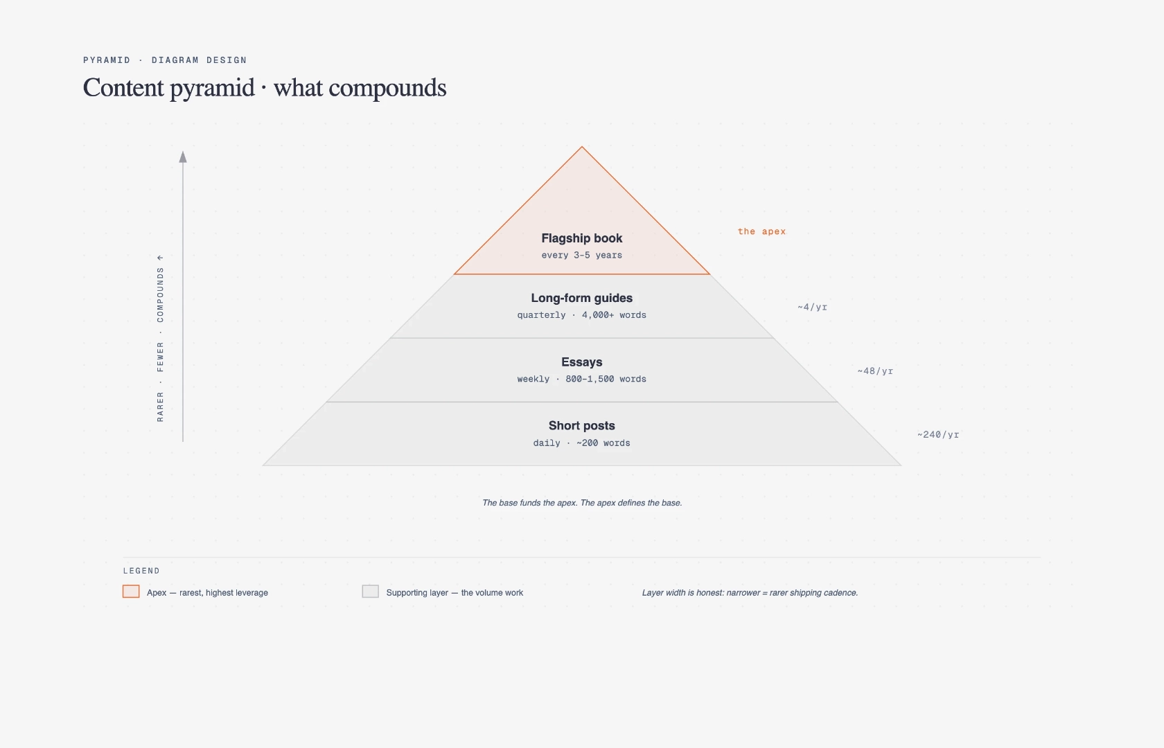 Pyramid / funnel diagram example
