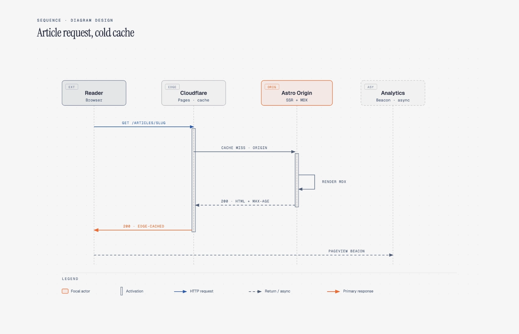 Sequence diagram example