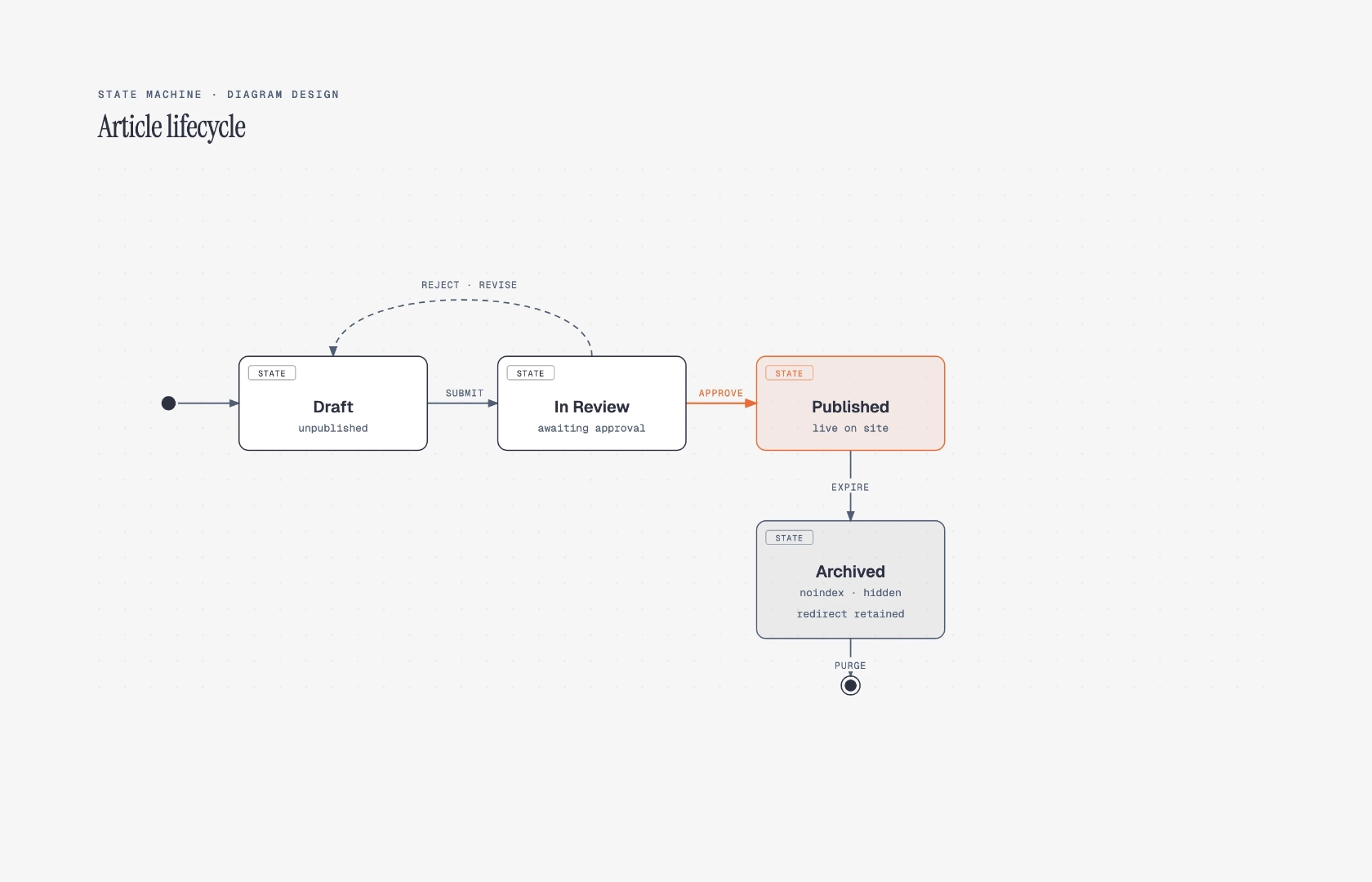 State machine diagram example