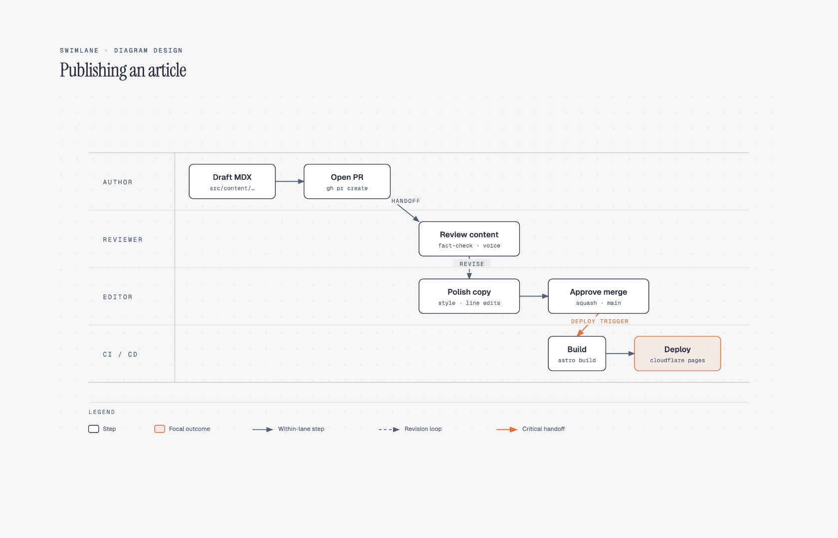 Swimlane diagram example