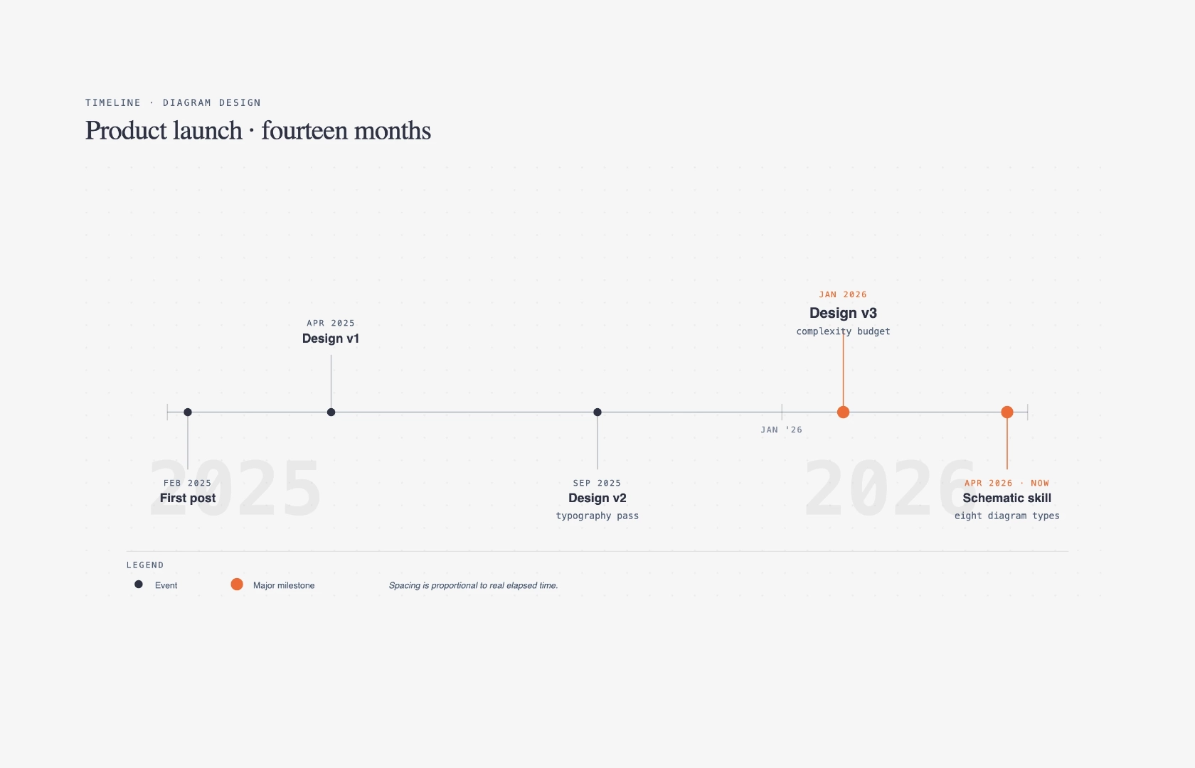 Timeline diagram example