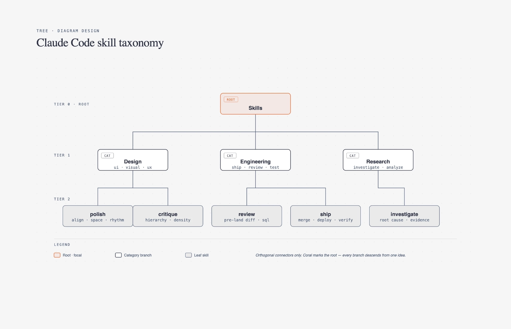 Tree diagram example