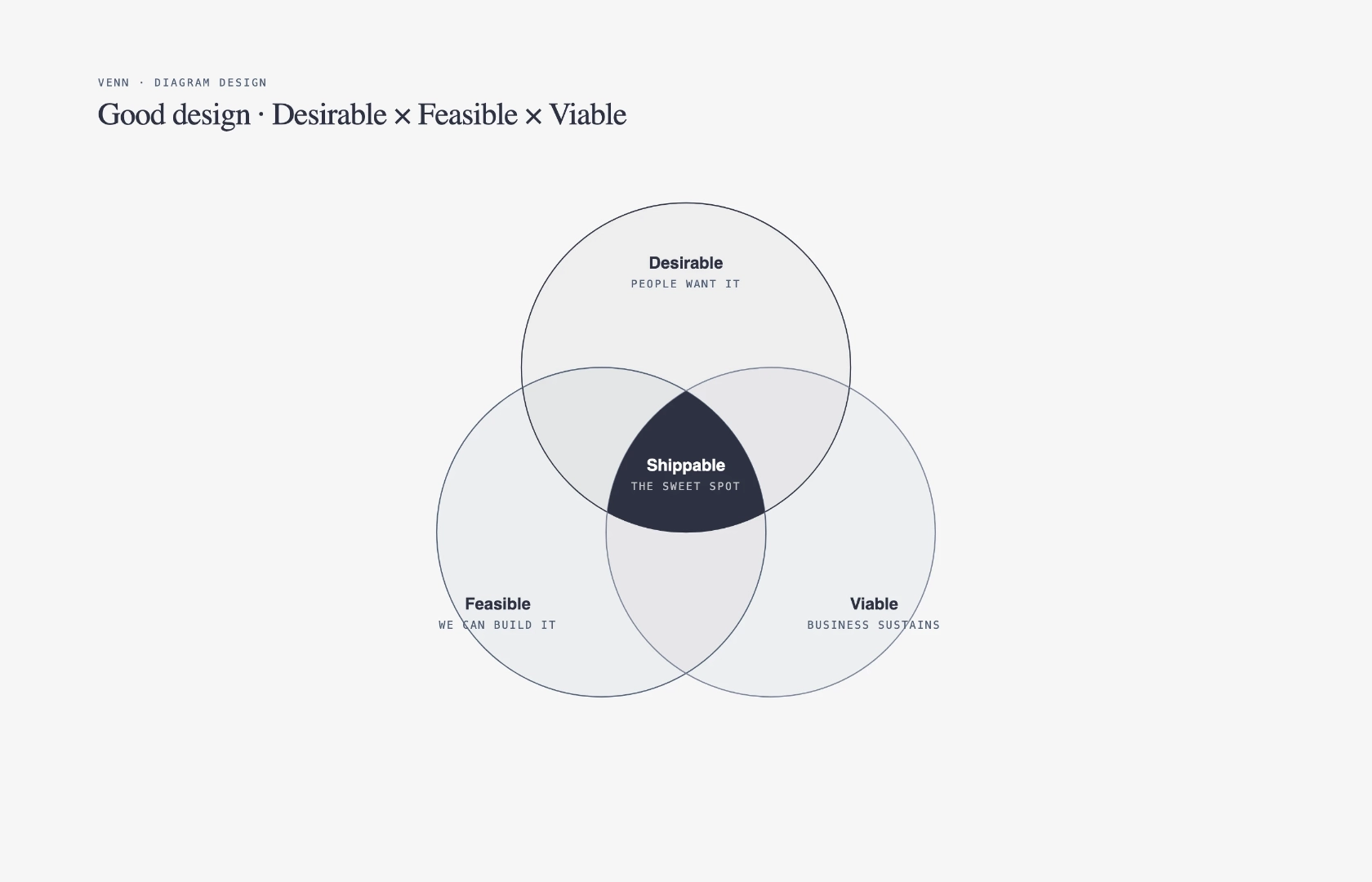 Venn diagram example